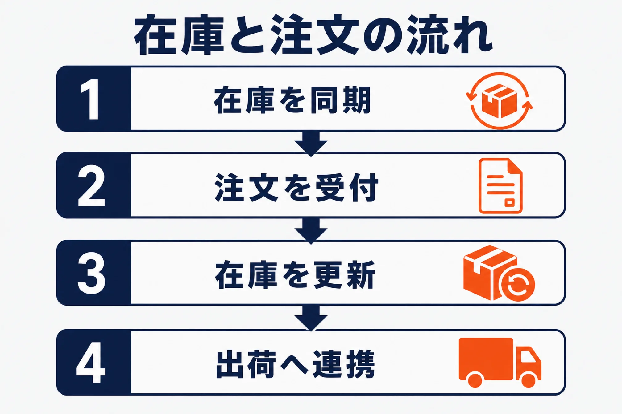 組合せ販売の在庫と注文の流れ4段階(在庫を同期→注文を受付→在庫を更新→出荷へ連携)を番号付きで並べた図解