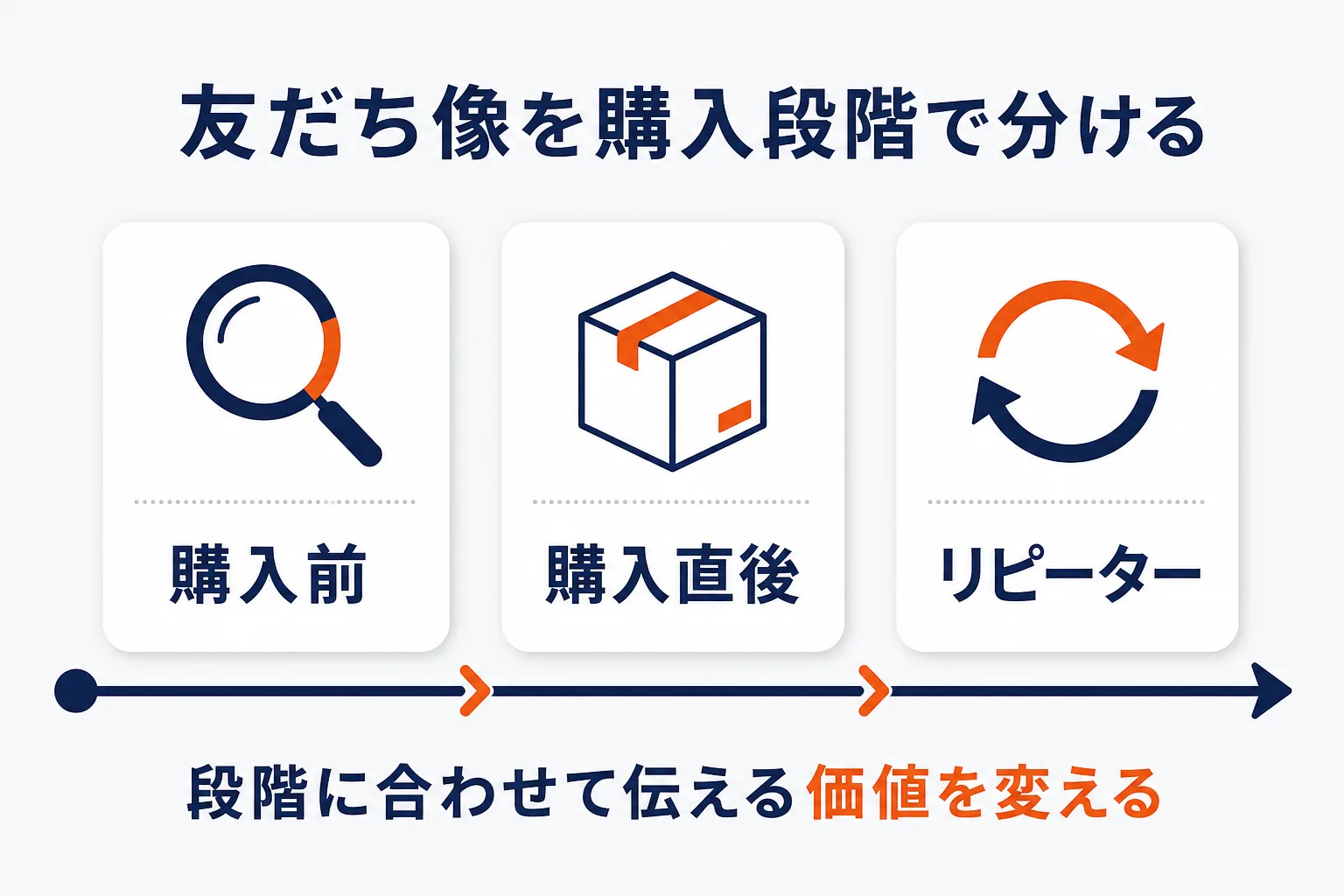 友だち像を購入段階で分けるを示す図解