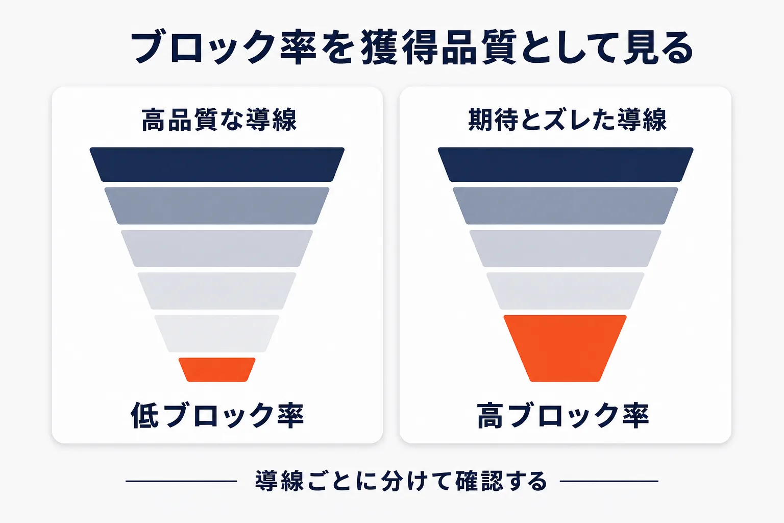 ブロック率を獲得品質として見るを示す図解