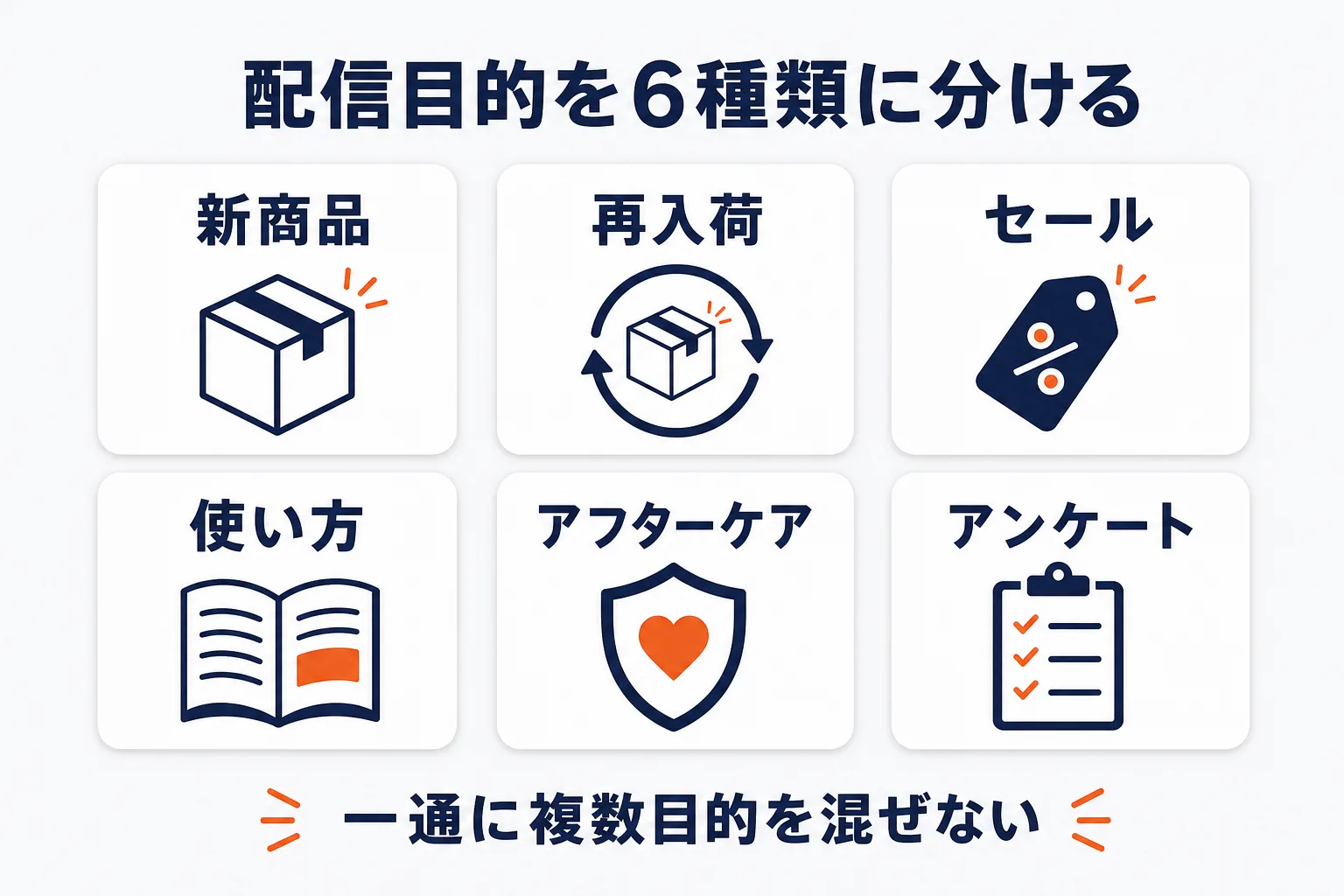 配信目的を6種類に分けるを示す図解