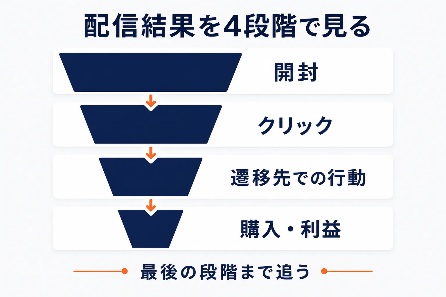配信結果を4段階で見るを示す図解