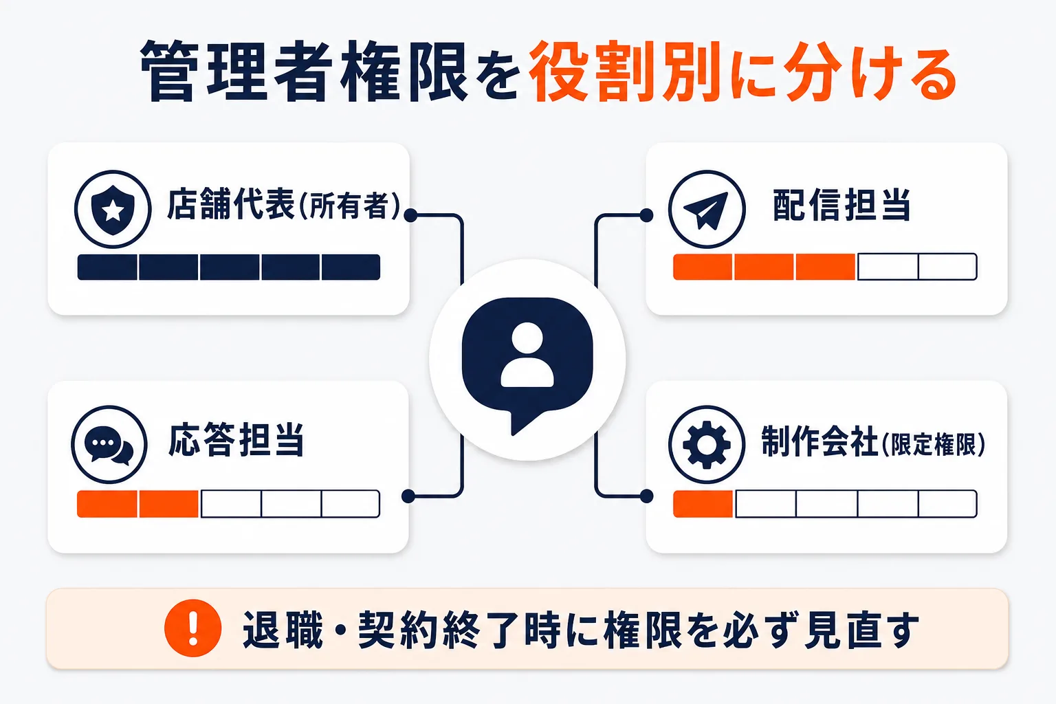 管理者権限を役割別に分けるを示す図解