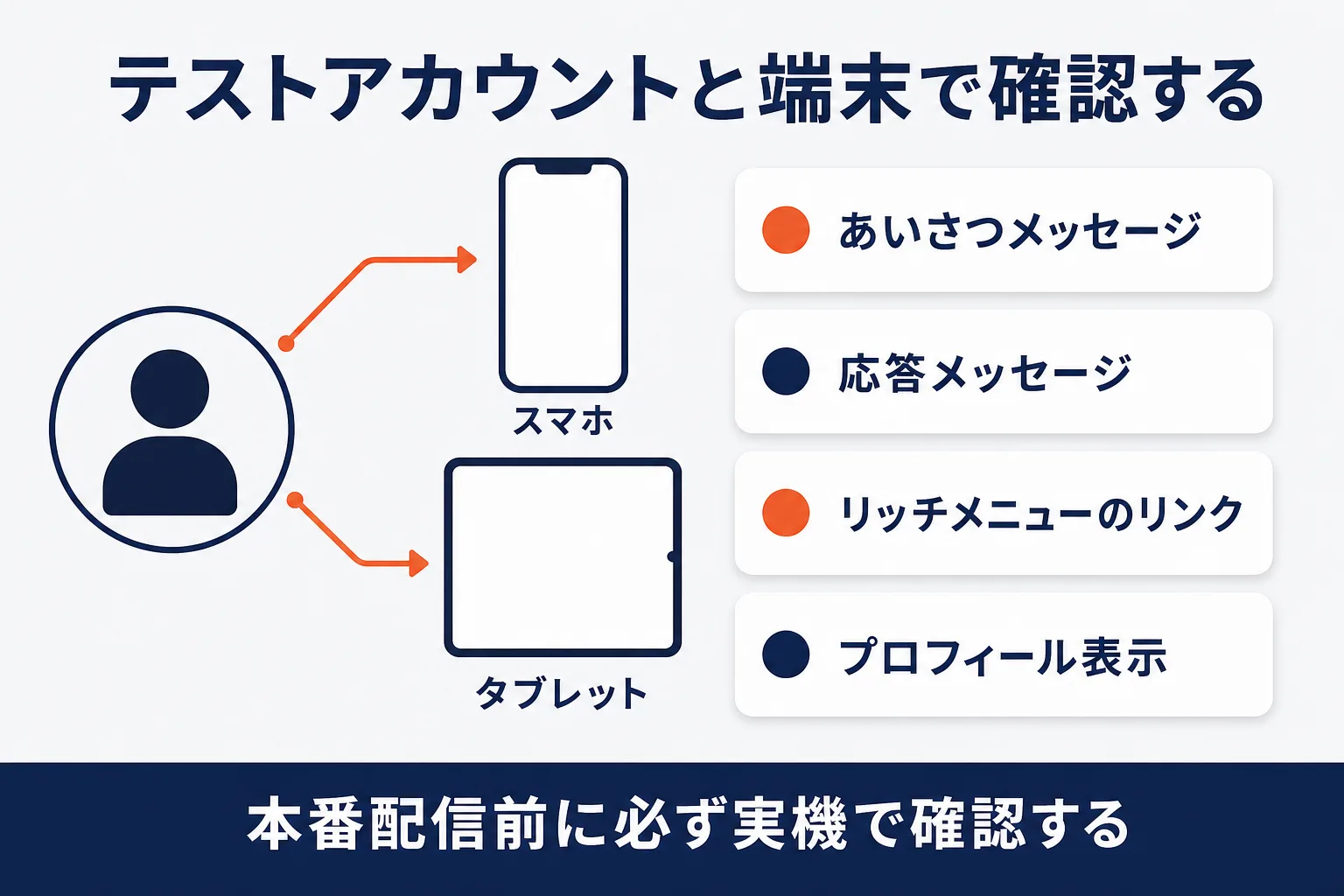 テストアカウントと端末で確認するを示す図解