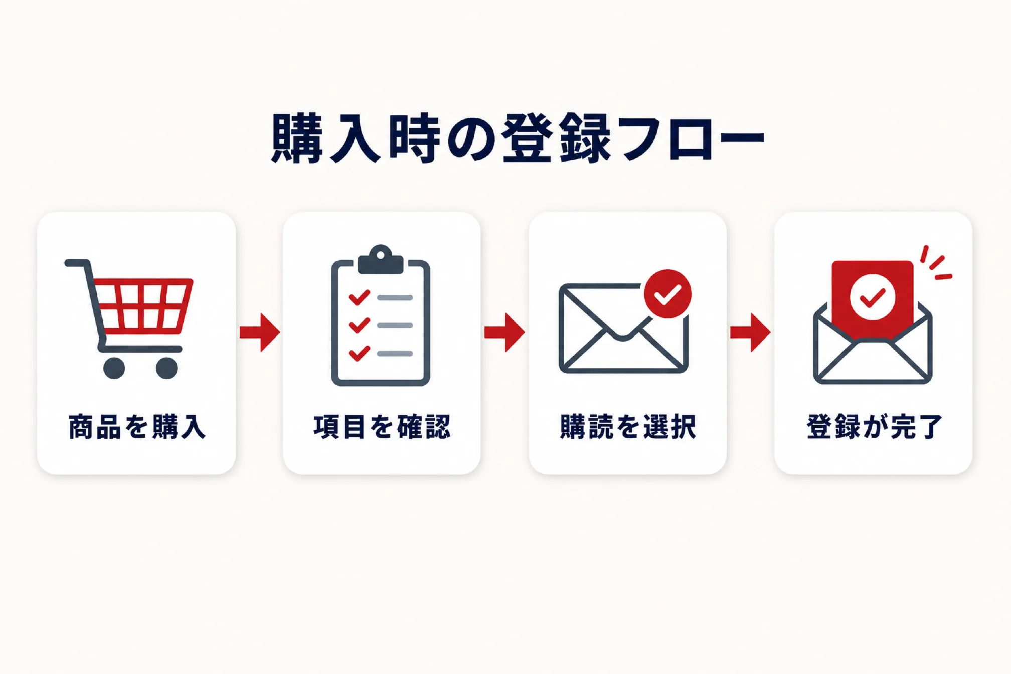 購入時にはどのように登録されるかを示す図解