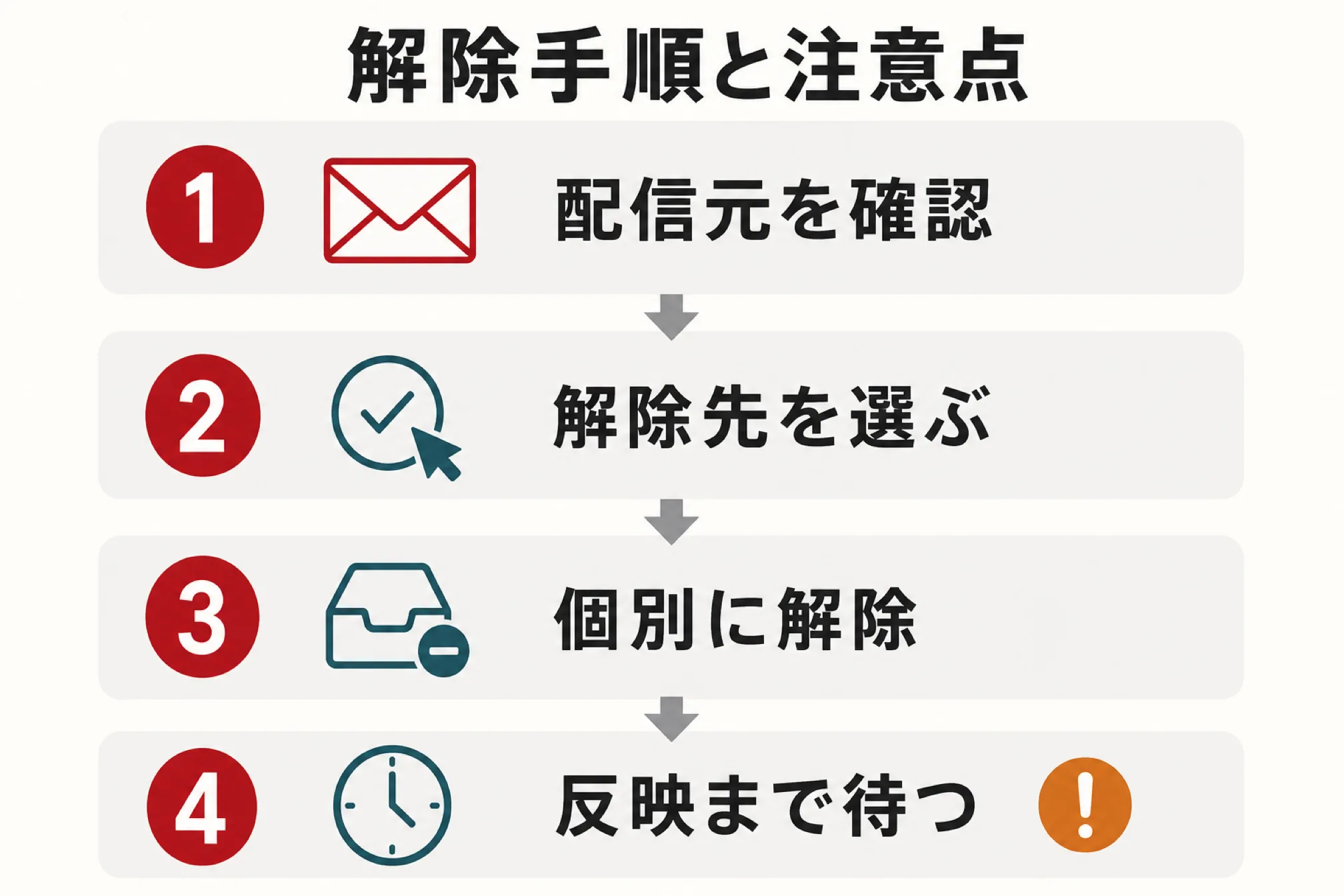 楽天メルマガの解除はどのように扱うかを示す図解
