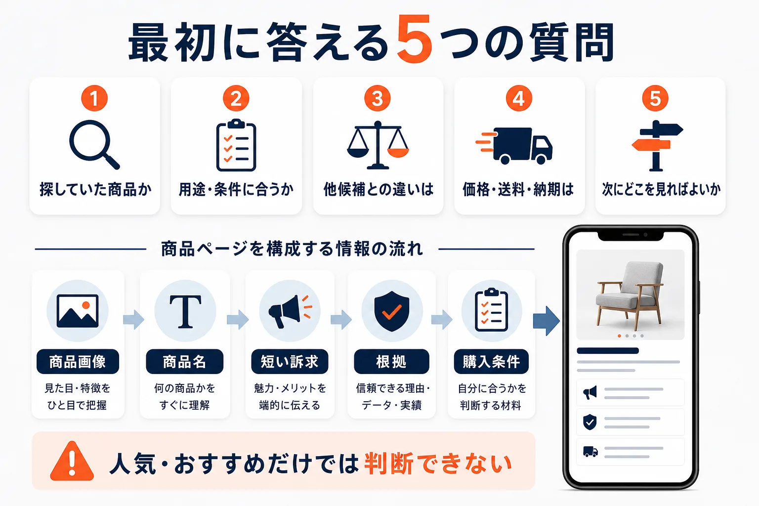 最初に答える5つの質問を示す図解