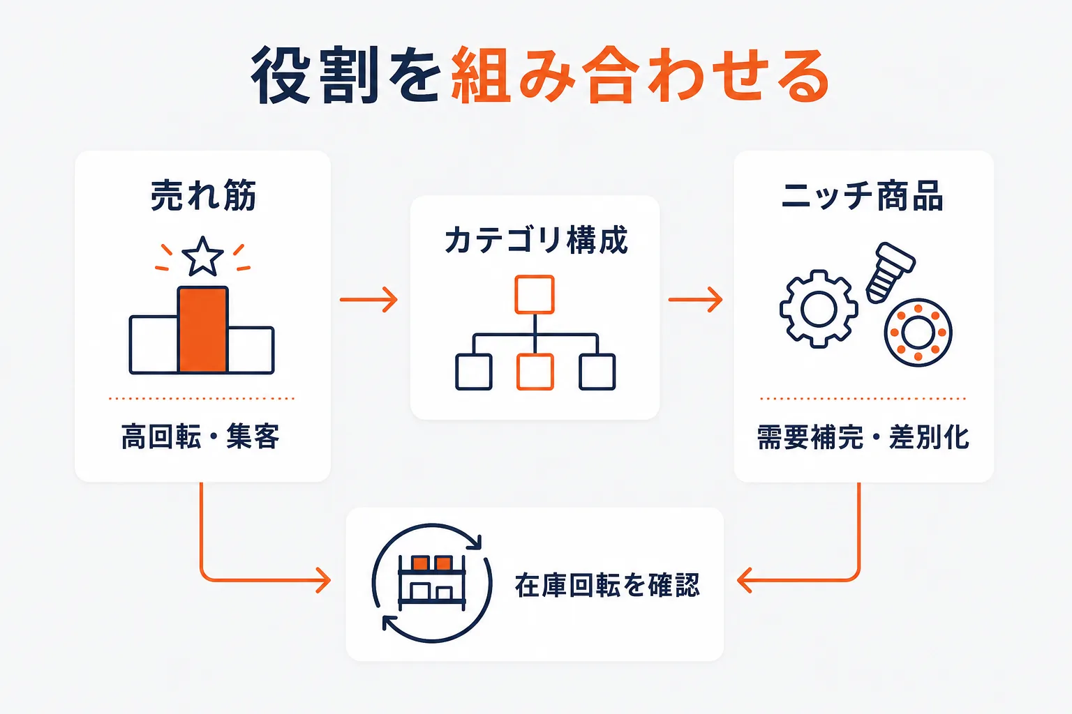 売れ筋とニッチ商品を組み合わせるを示す図解