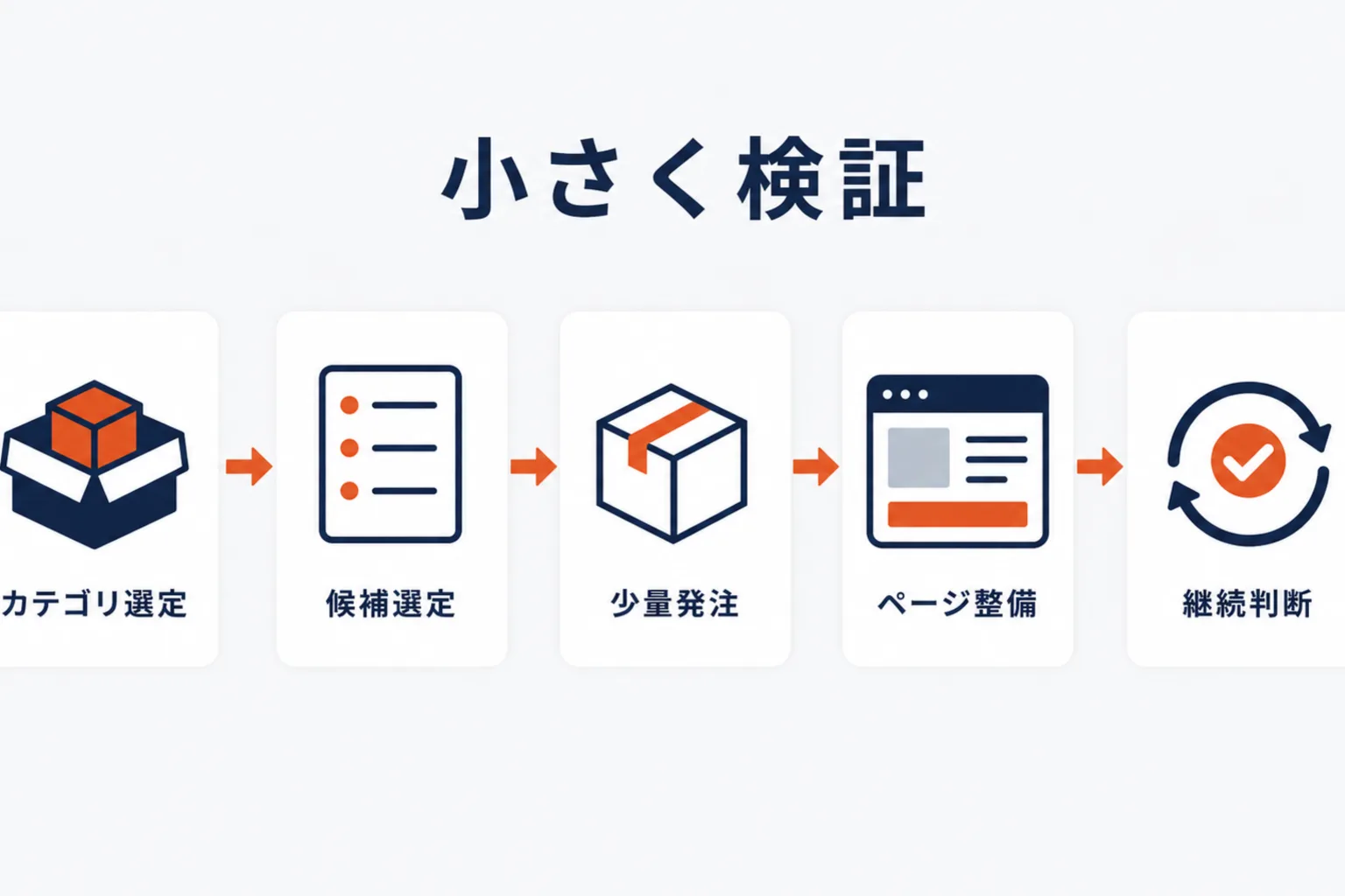 小カテゴリでテストする手順を示す図解