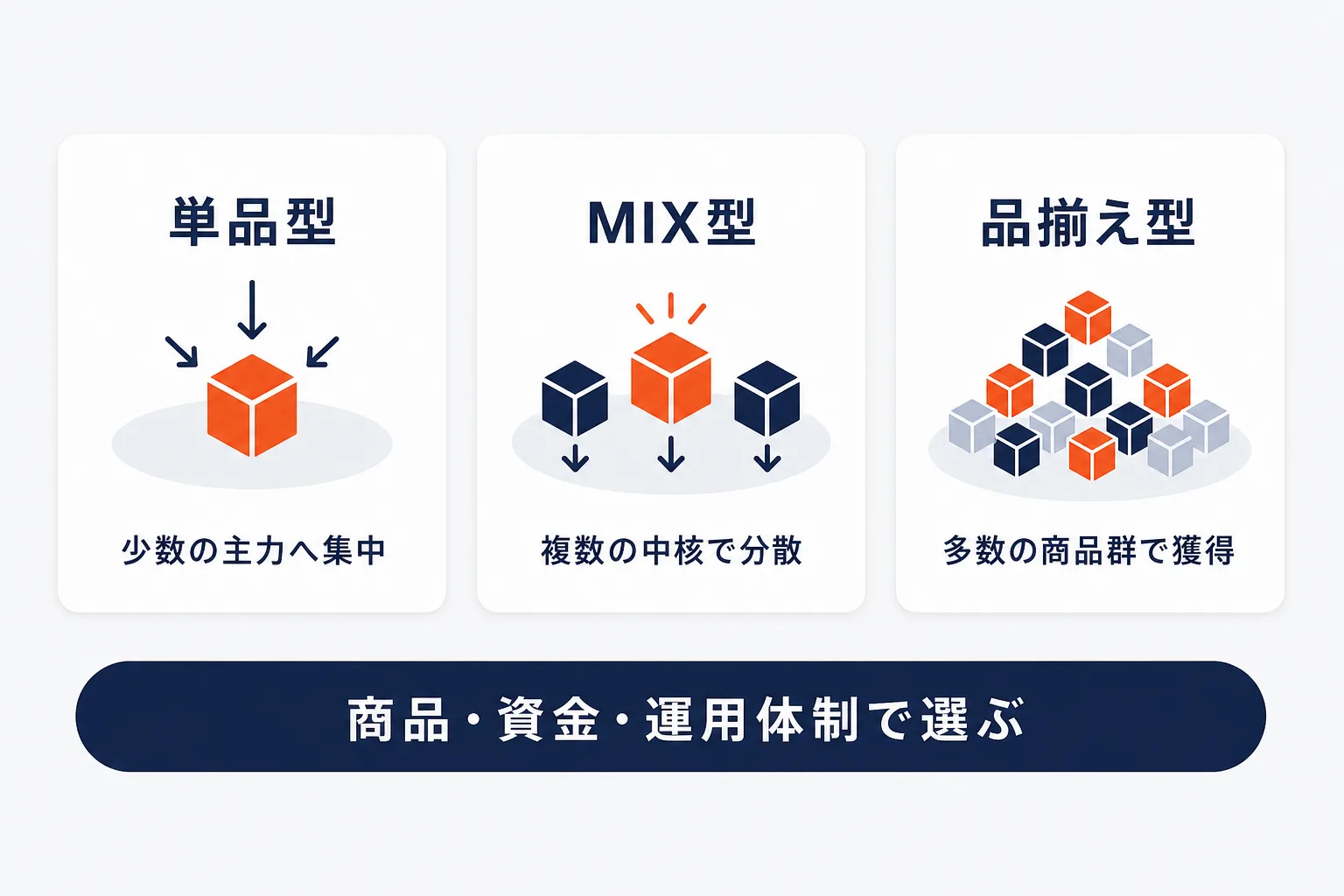 単品型・MIX型・品揃え型の違いを示す図解