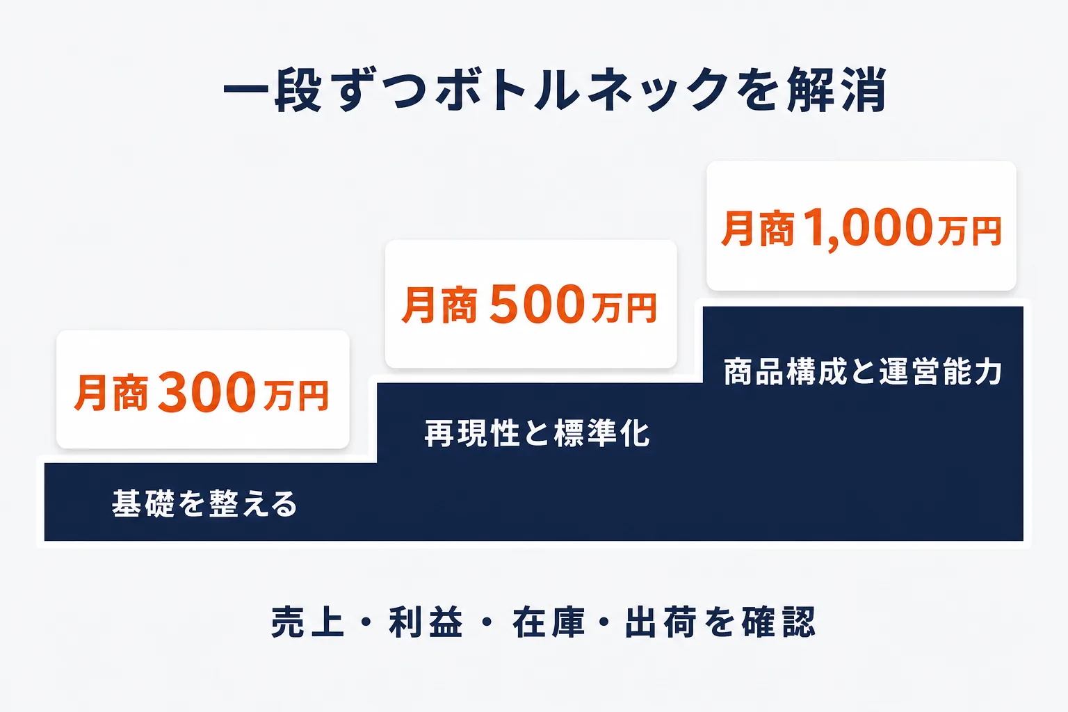 300万・500万・1000万円の段階目標を示す図解