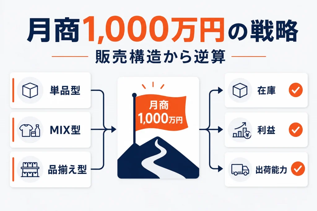 楽天で月商1000万円を目指す戦略|単品型・MIX型・品揃え型の設計