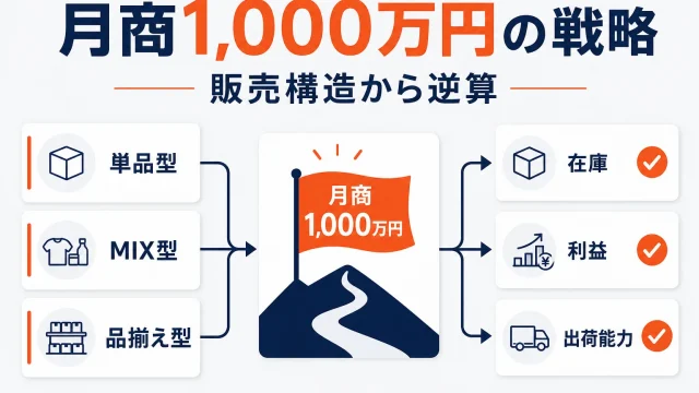楽天で月商1000万円を目指す戦略｜単品型・MIX型・品揃え型の設計
