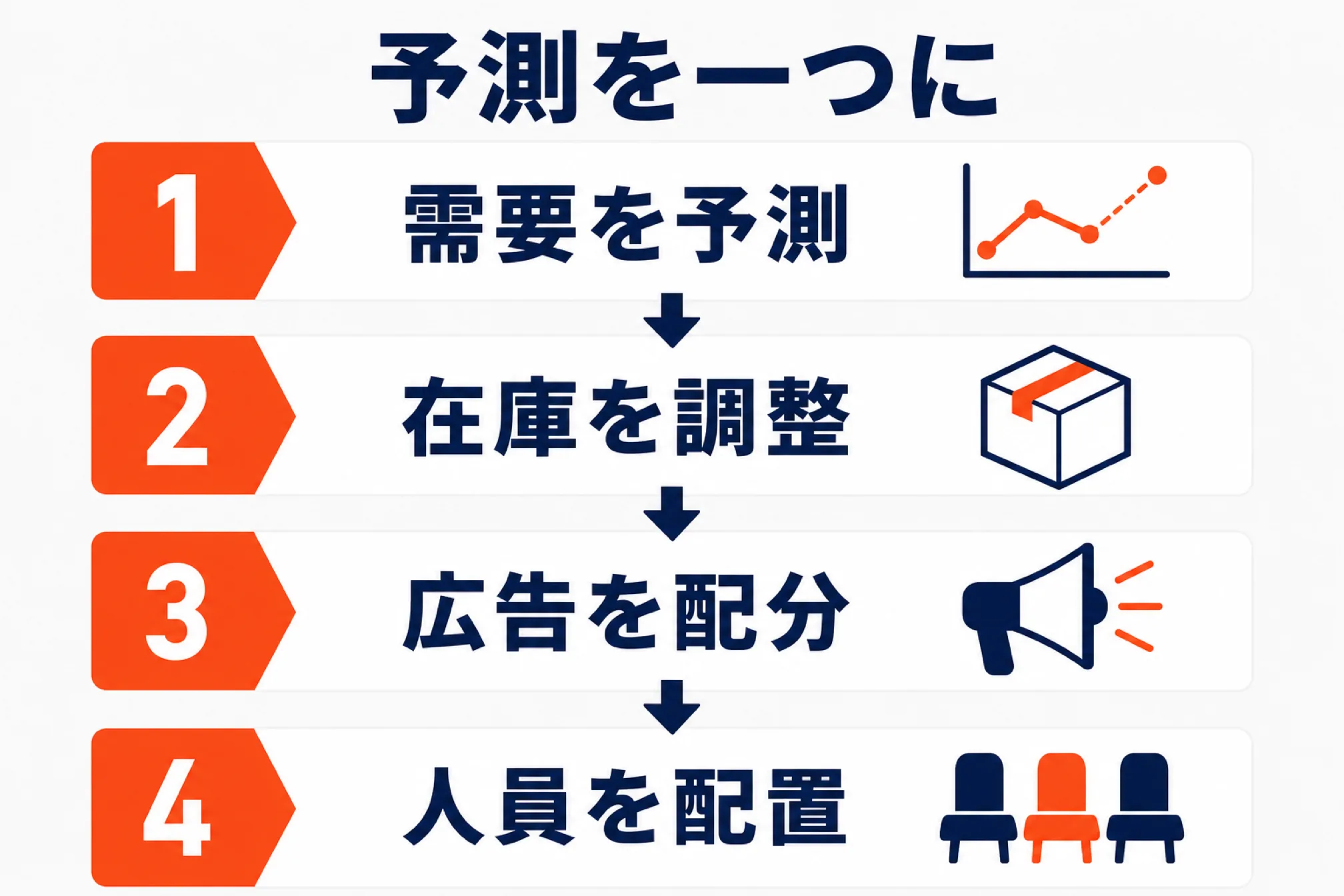 在庫・広告・人員を同じ予測でそろえるを示す図解