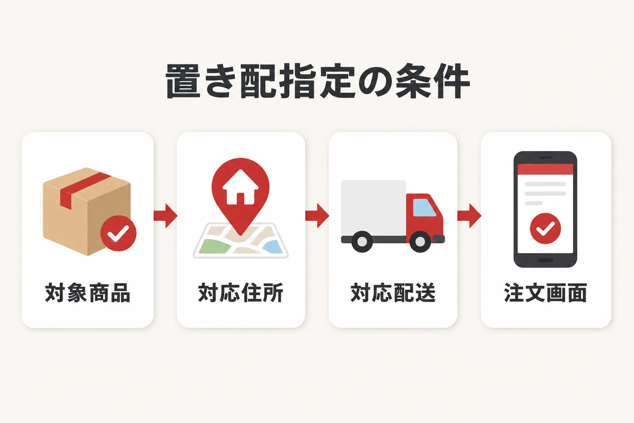 注文画面に置き配指定が表示される条件を示す図解