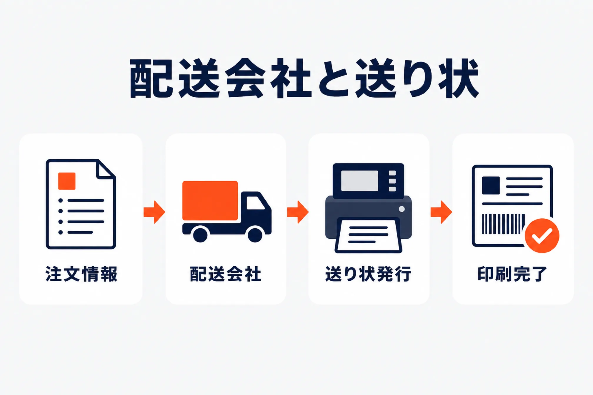 対応する配送会社と送り状発行システムを示す図解
