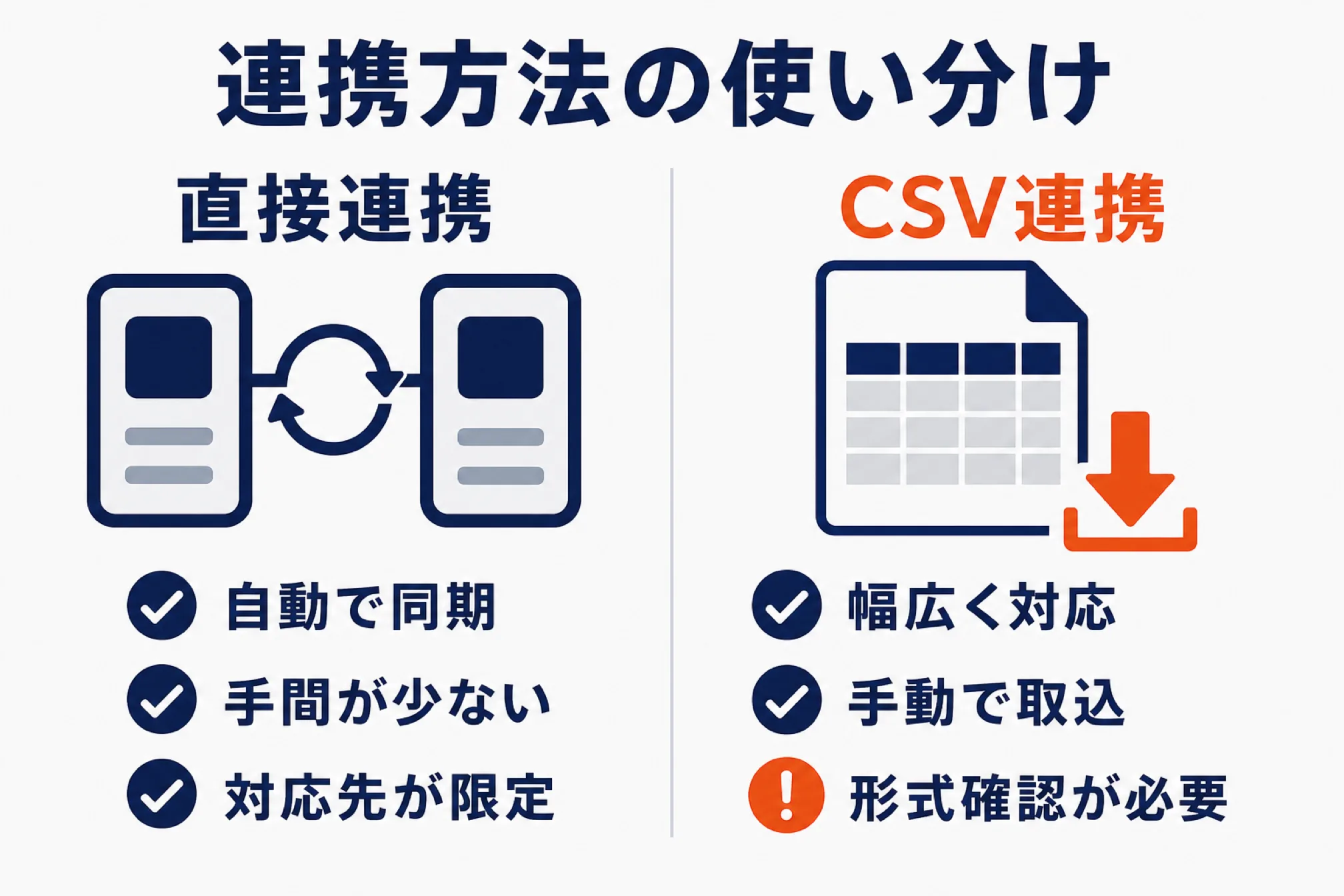 直接連携とCSV連携の使い分けを示す図解