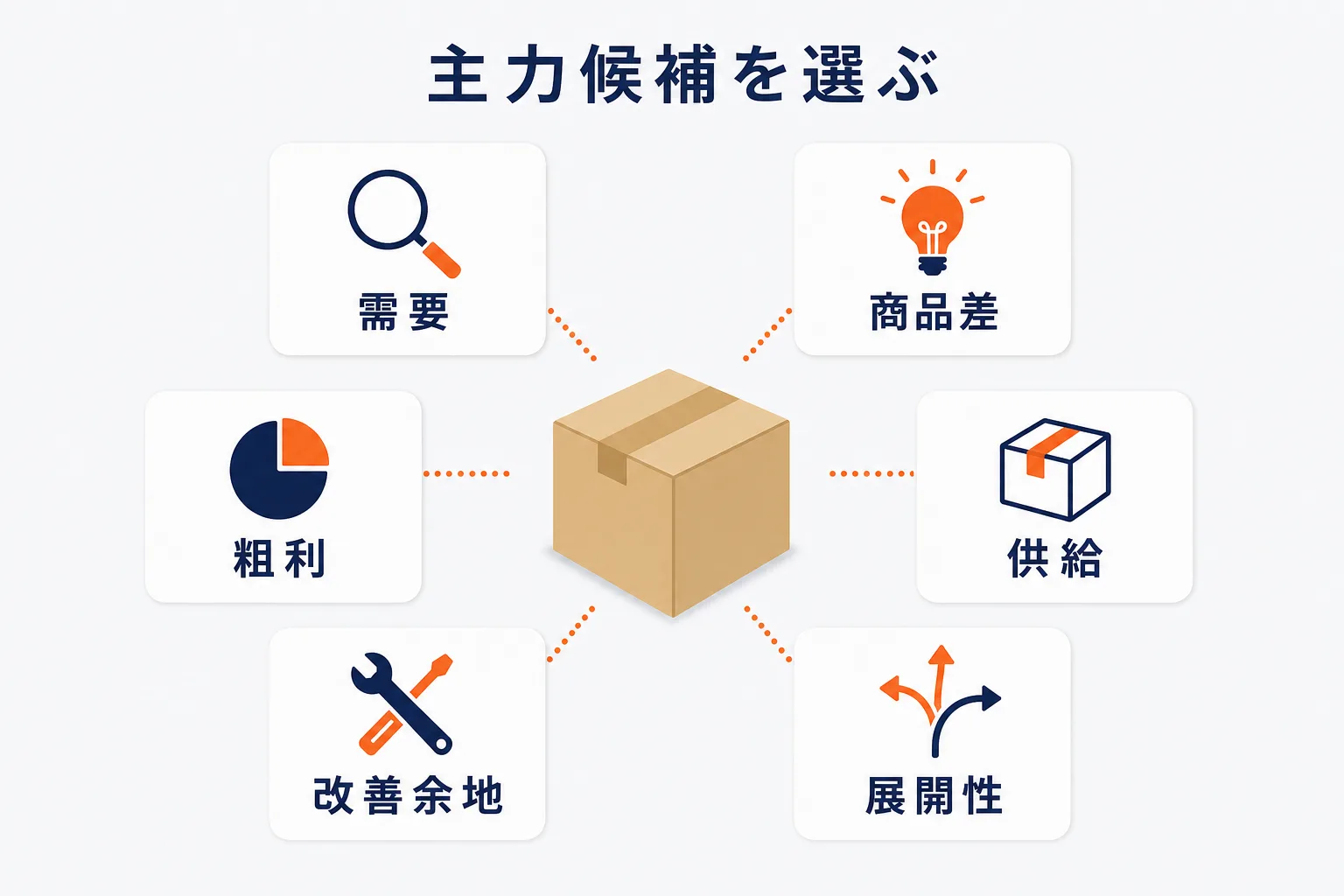 主力候補を6項目で選ぶを示す図解