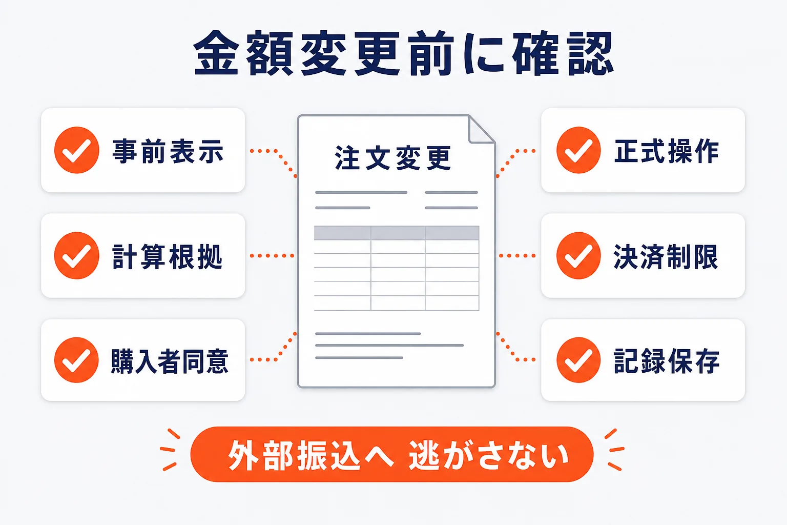 追加料金は事前表示と正式手順を確認するを示す図解