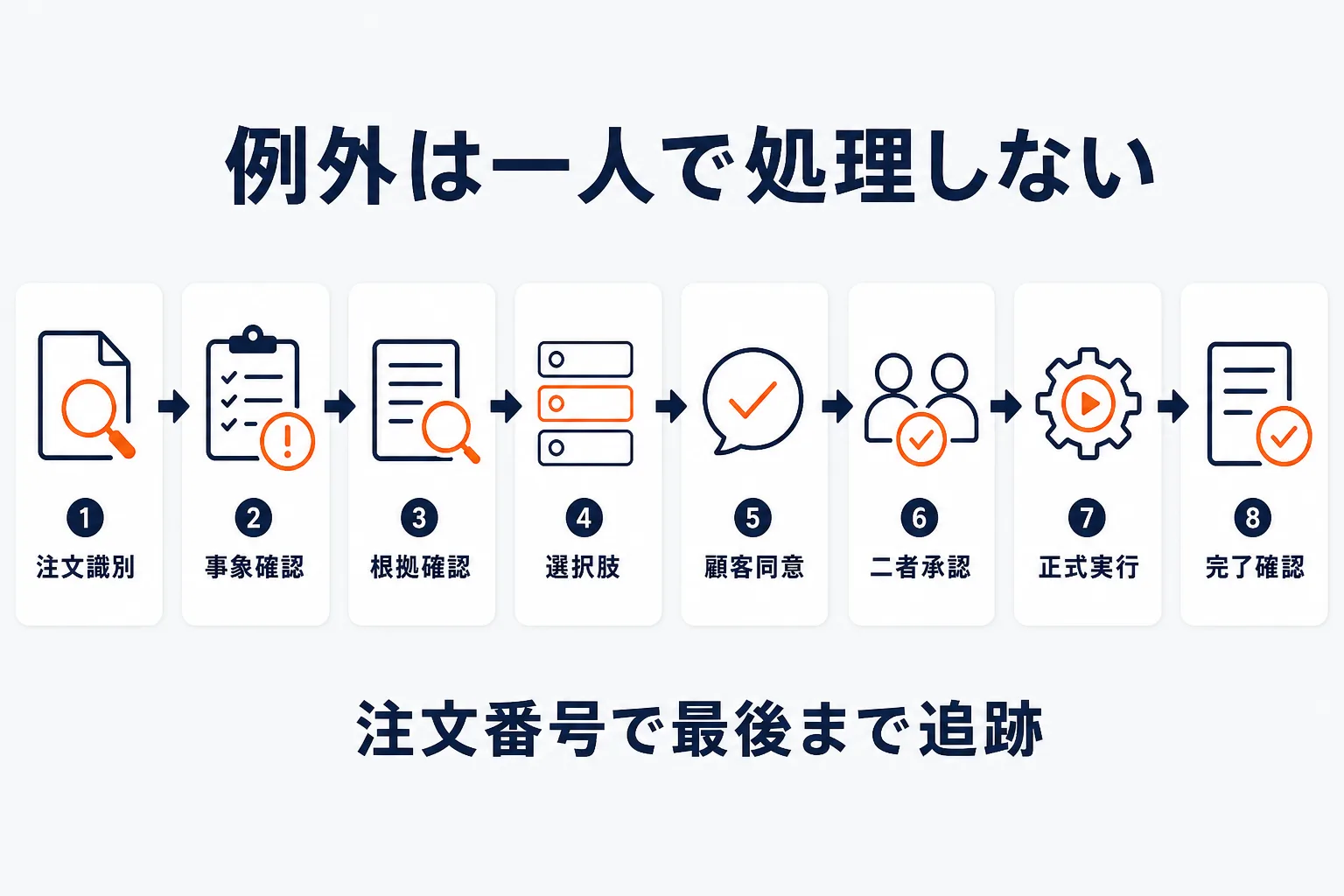 例外処理は二者承認と証跡を必須にするを示す図解