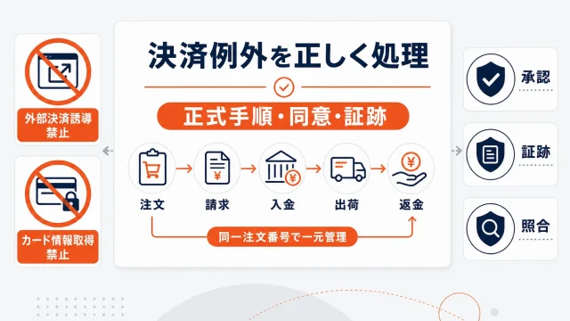 楽天の決済に関する禁止行為｜外部決済・追加請求・例外処理の監査方法