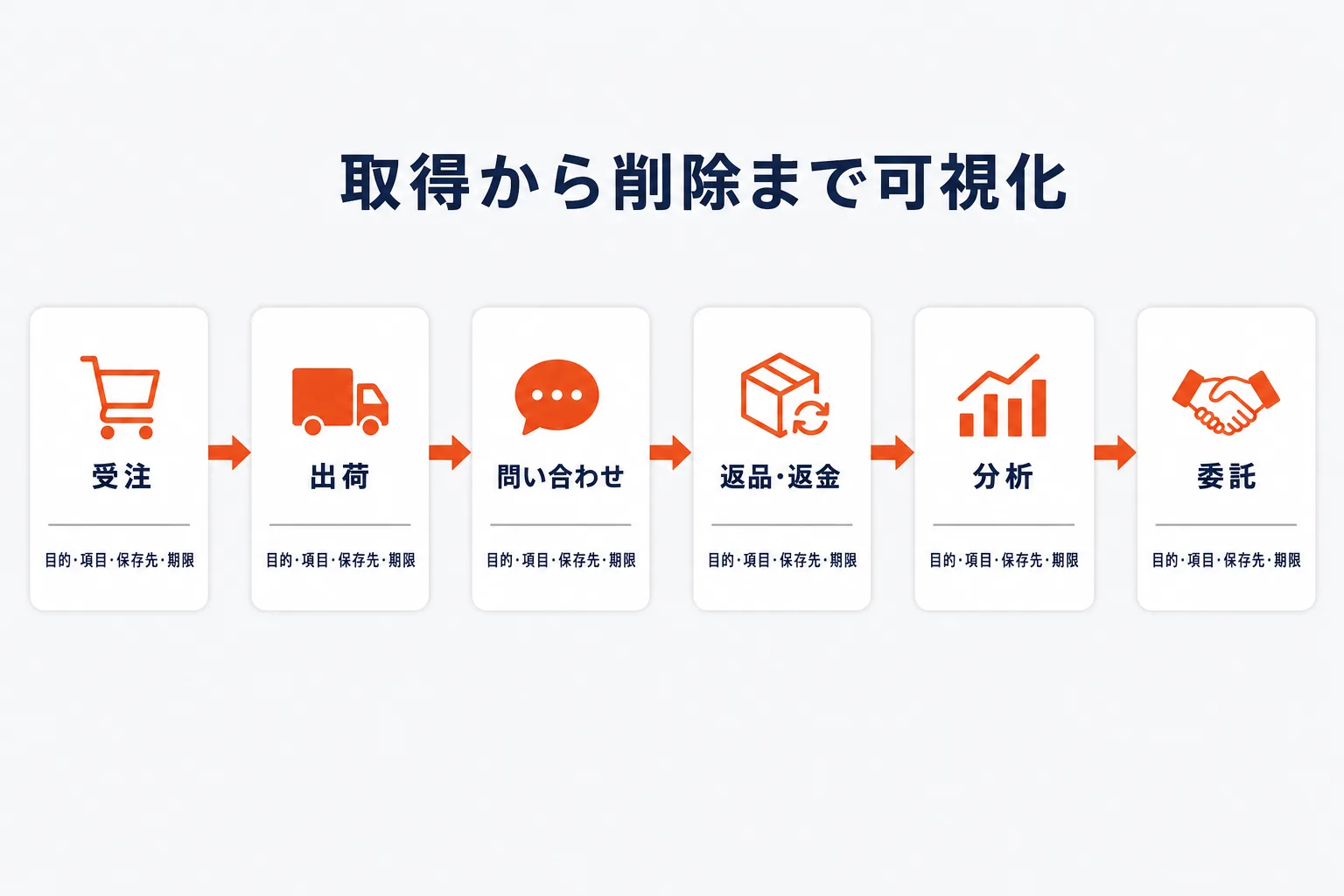 最初に個人データの流れを台帳化するを示す図解