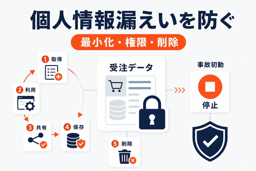 楽天店舗の個人情報漏えいを防ぐ方法|受注データ管理と事故対応