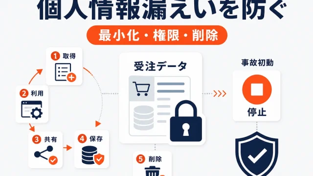 楽天店舗の個人情報漏えいを防ぐ方法｜受注データ管理と事故対応
