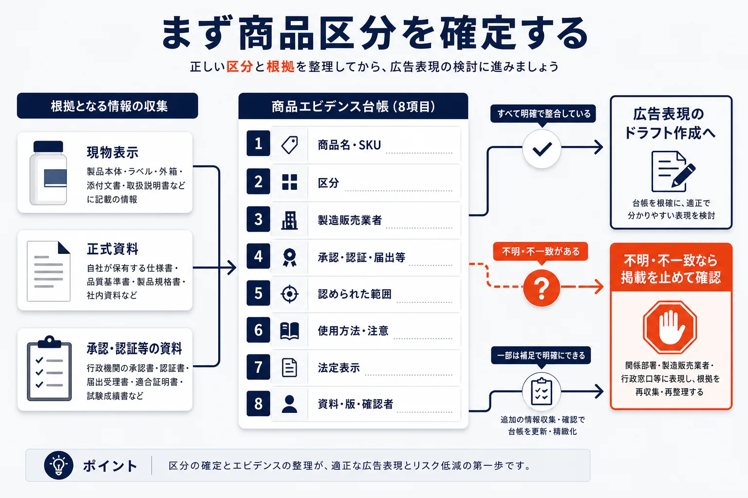 まず商品区分を確定するを示す図解