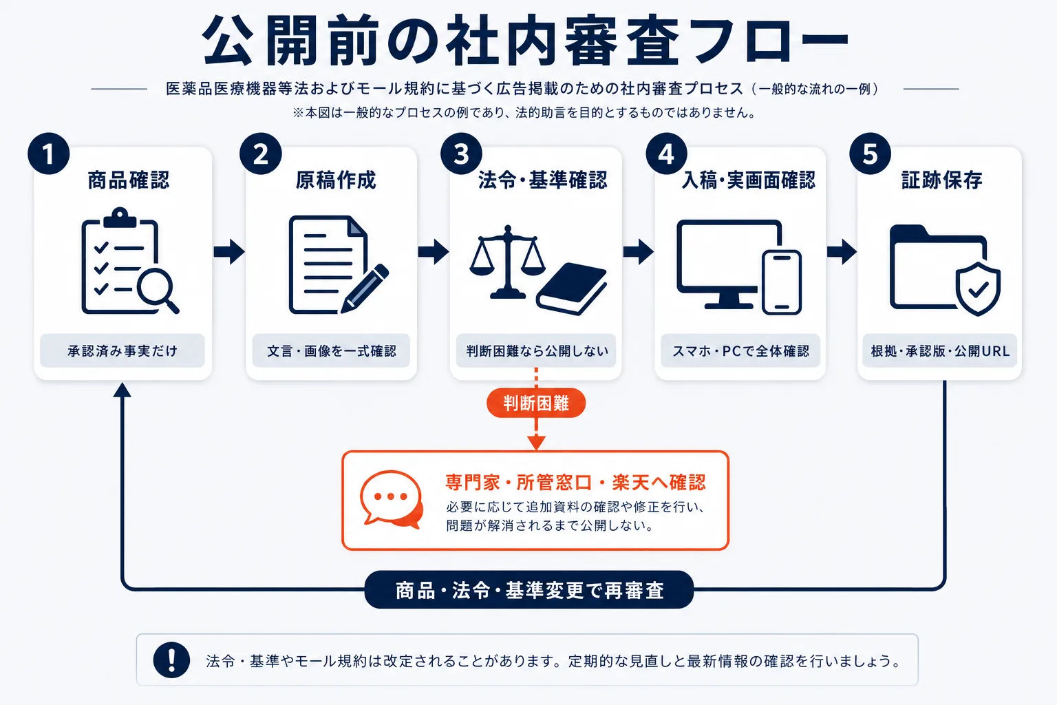 公開前の社内審査フローを示す図解