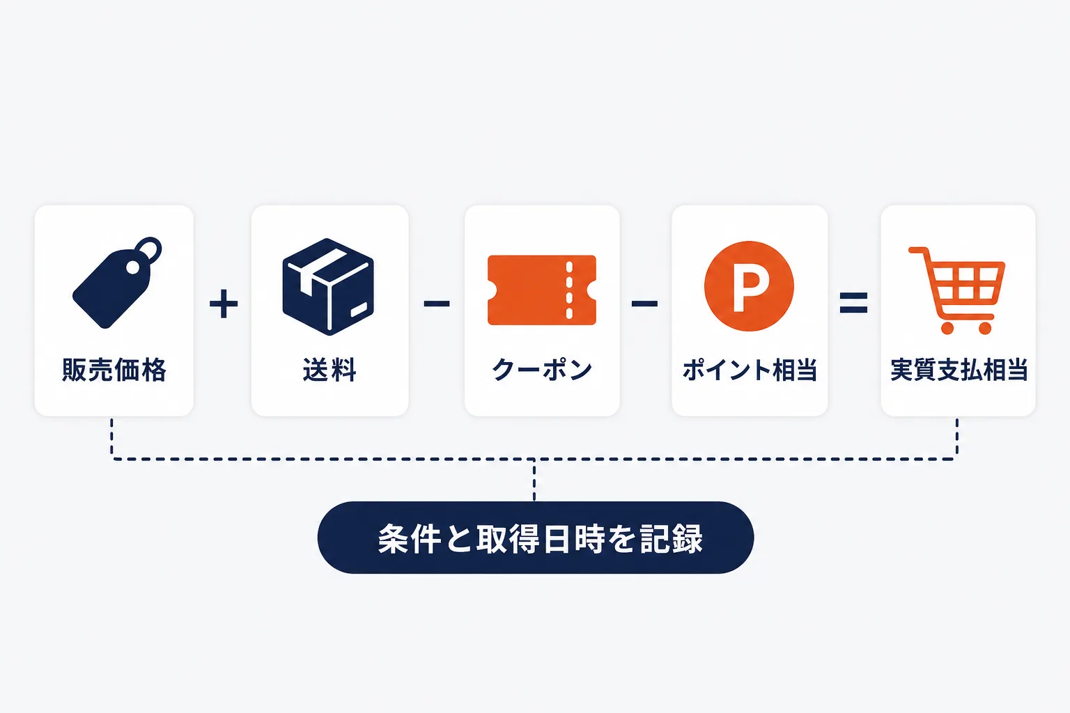実質支払額を計算するを示す図解