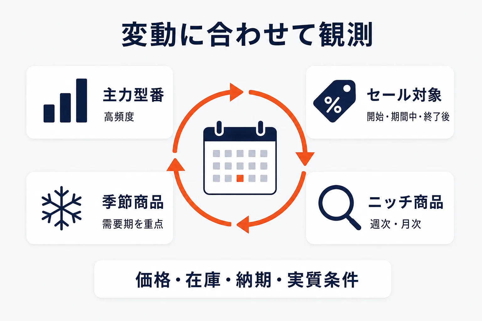 定点観測の頻度を決めるを示す図解