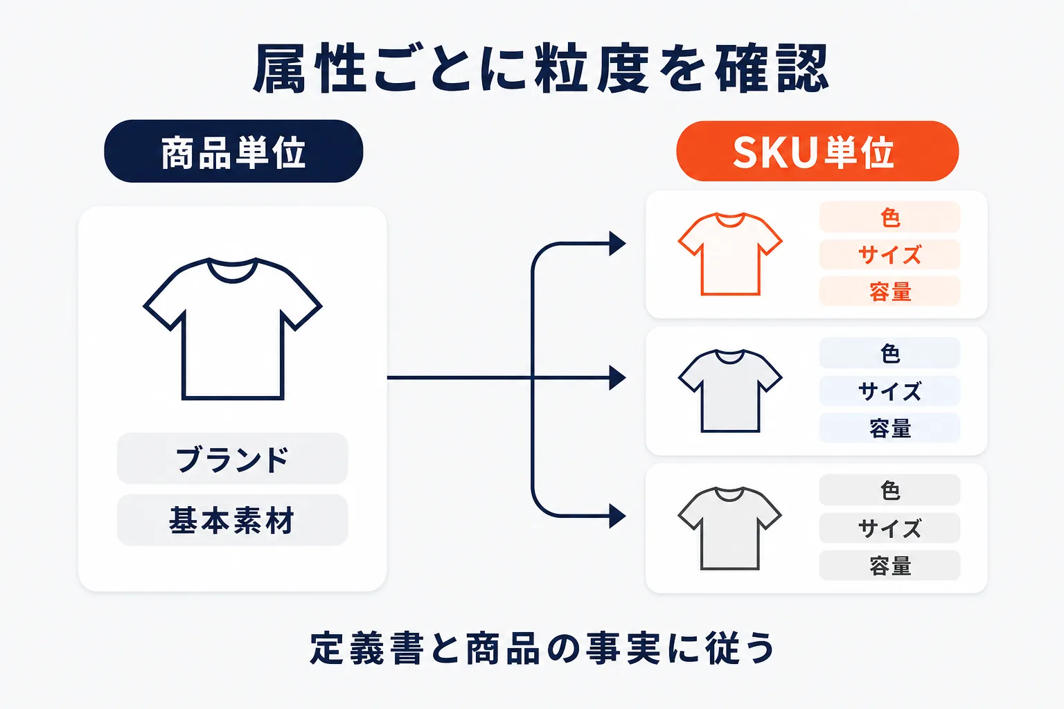 商品単位とSKU単位を分けるを示す図解