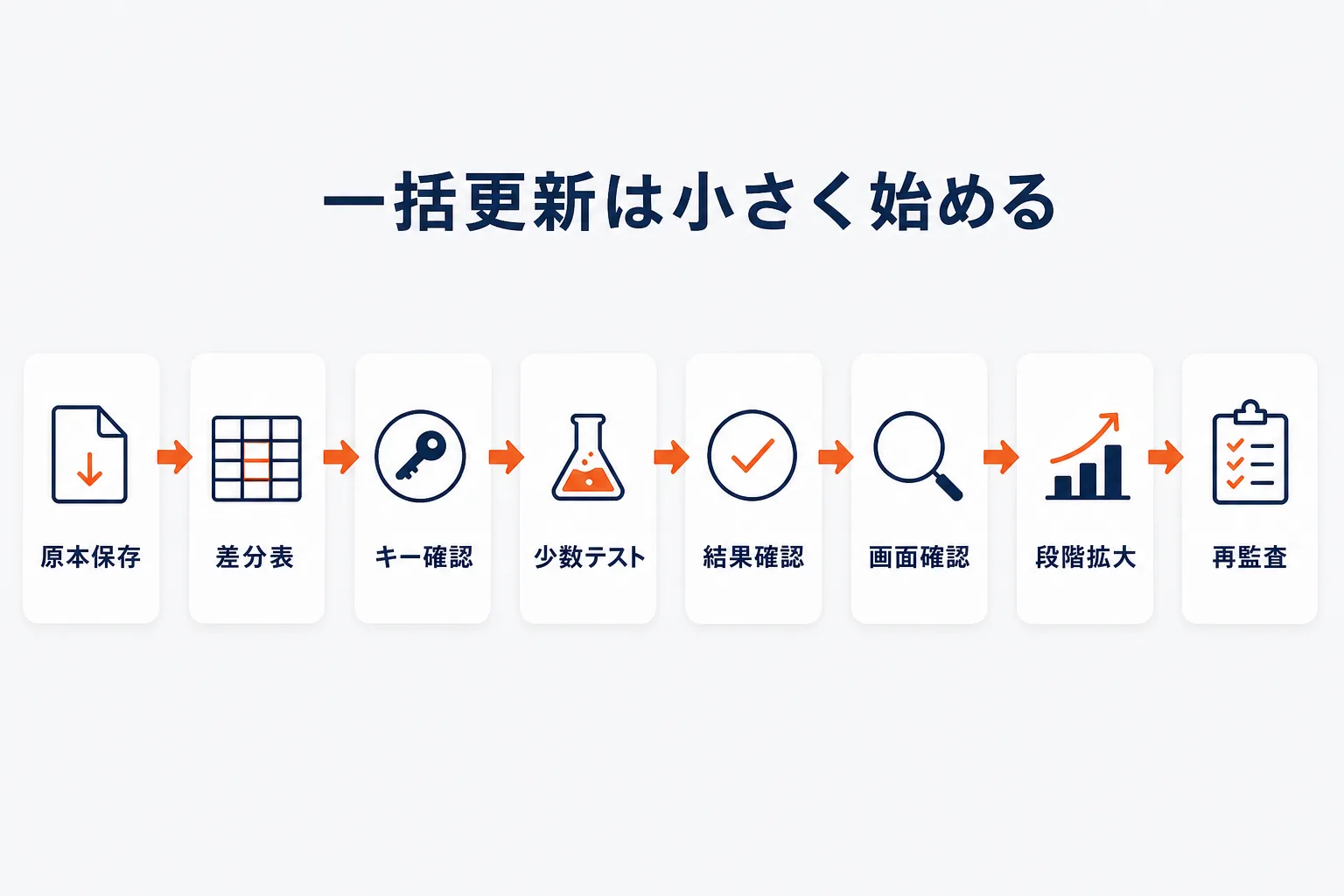 CSV一括更新は少数テストから始めるを示す図解