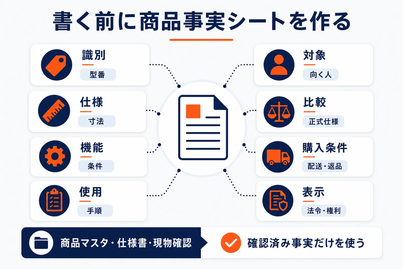 書く前に商品事実シートを作るを示す図解