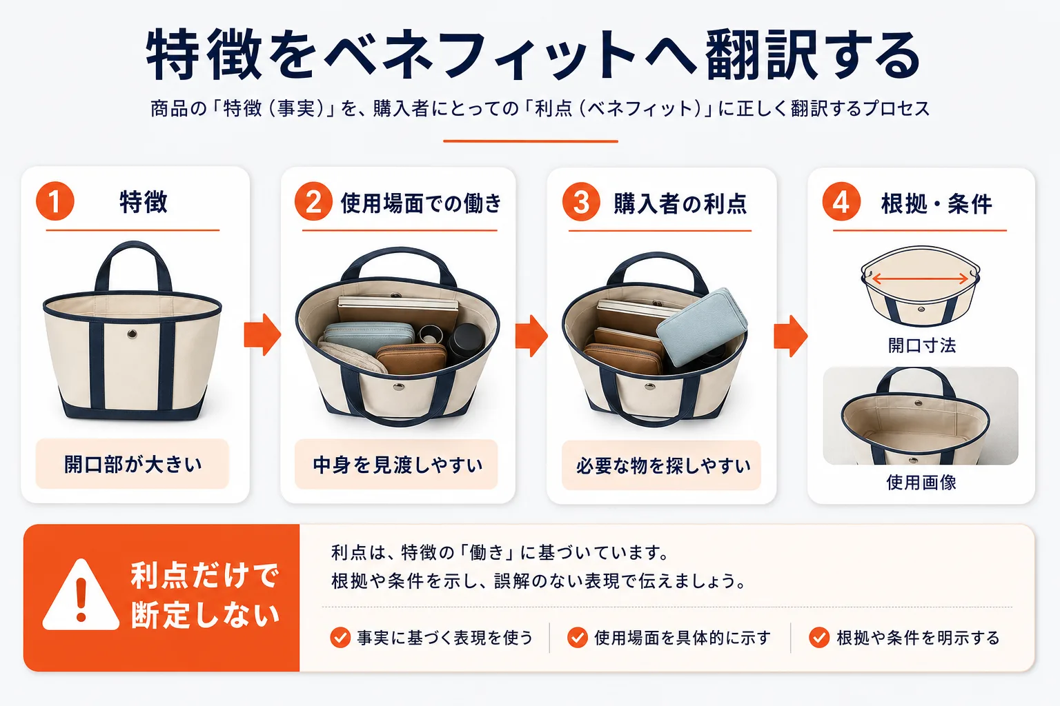 特徴をベネフィットへ翻訳するを示す図解