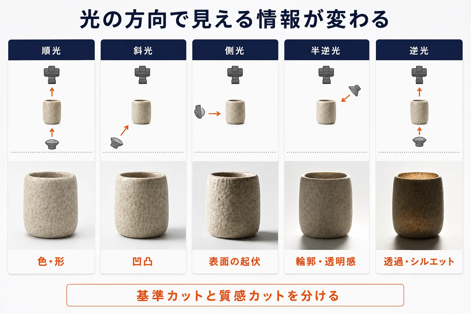 光の方向を商品に合わせるを示す図解