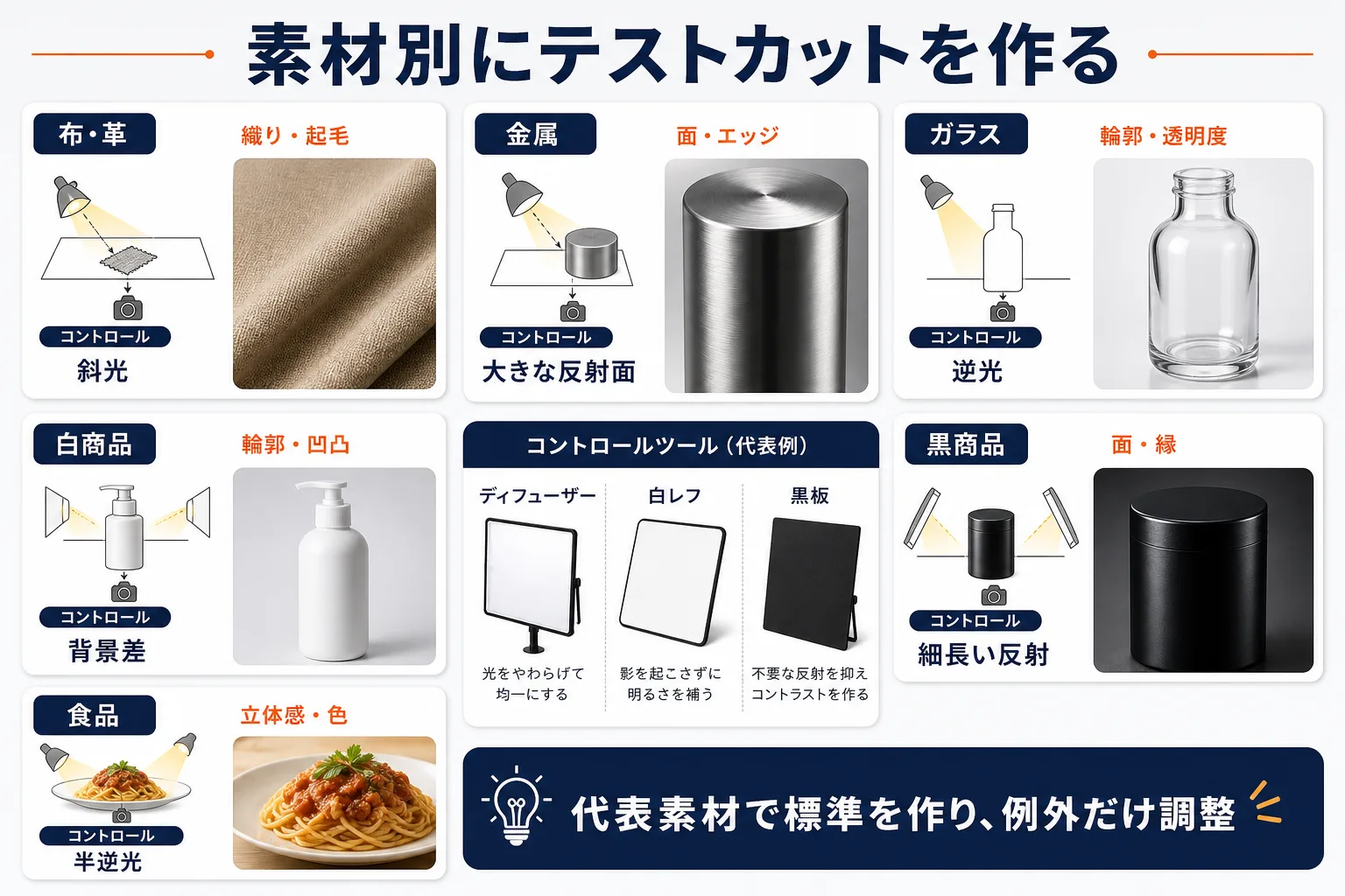 素材別のテストカットを作るを示す図解