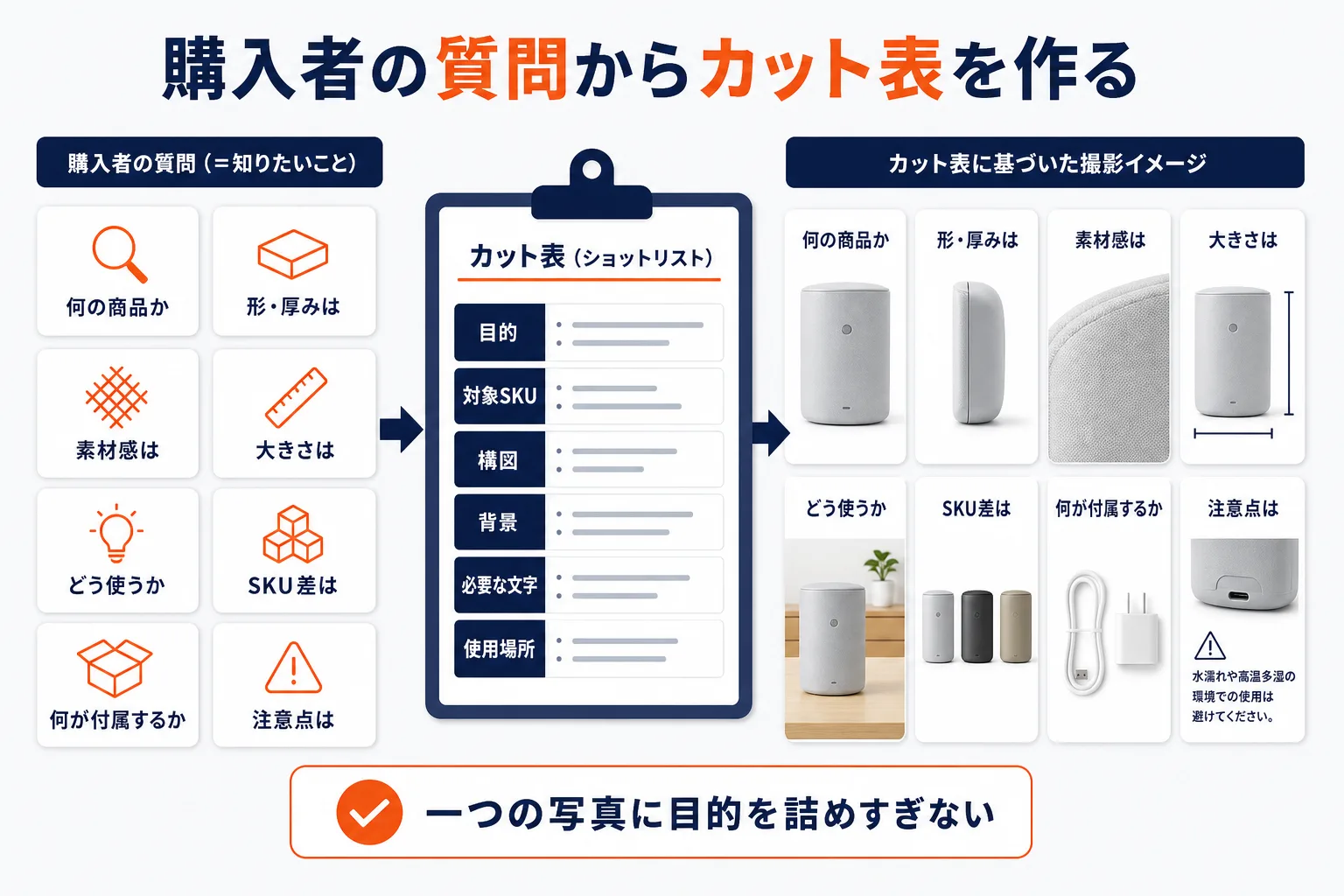購入者の質問からカット表を作るを示す図解