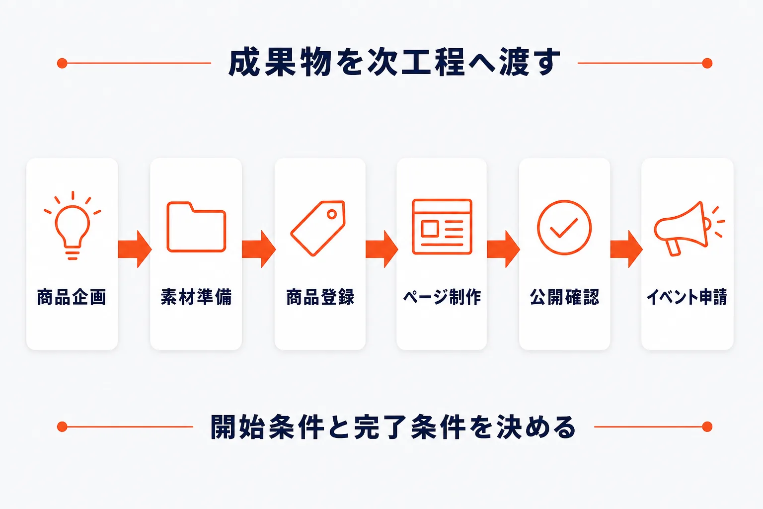 全工程を一枚に並べるを示す図解