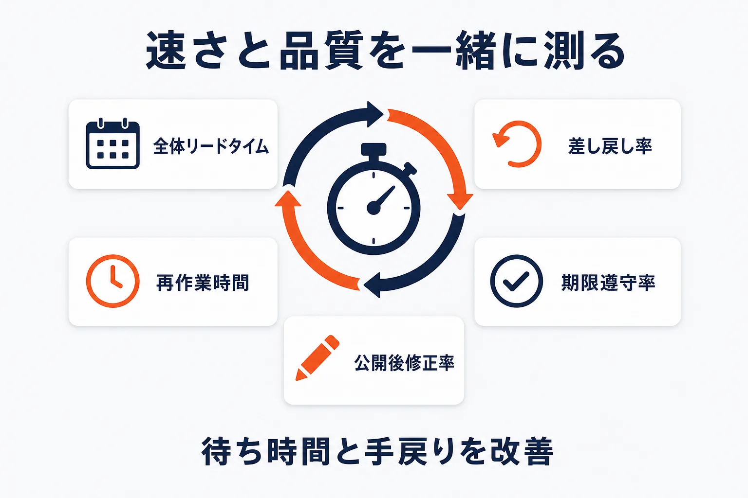 リードタイムと手戻りを測るを示す図解