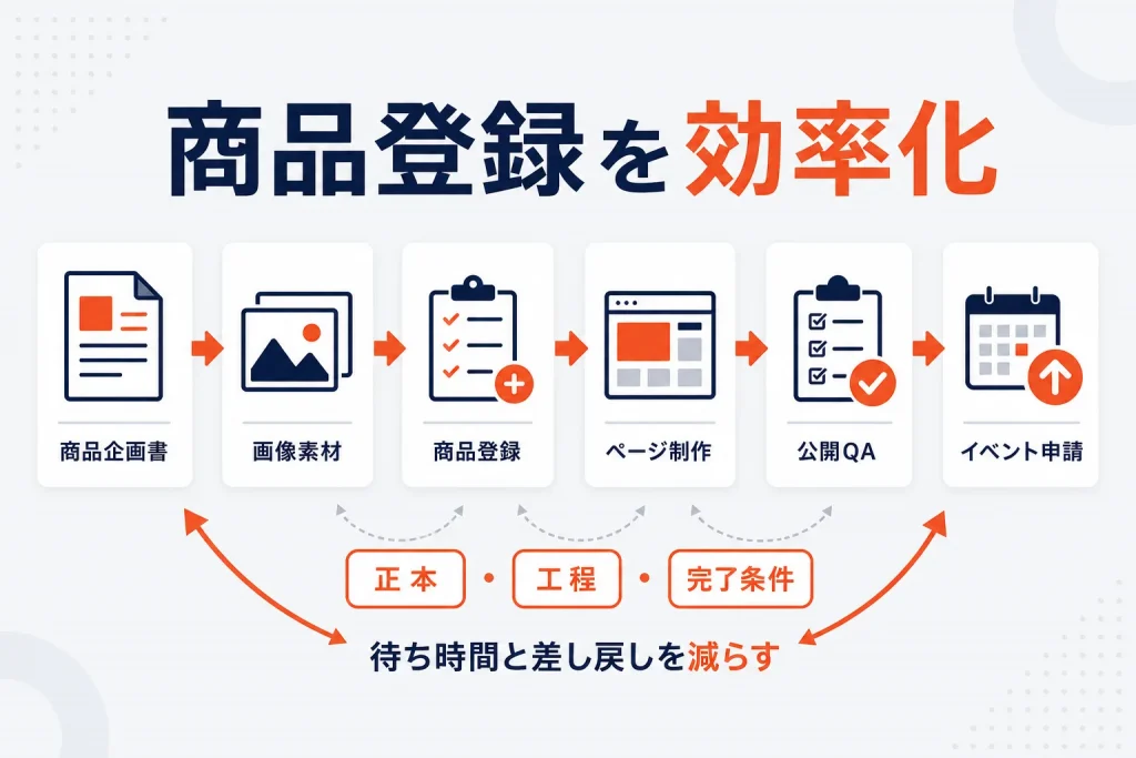 楽天の商品登録を効率化する方法|企画からイベント申請までの業務設計