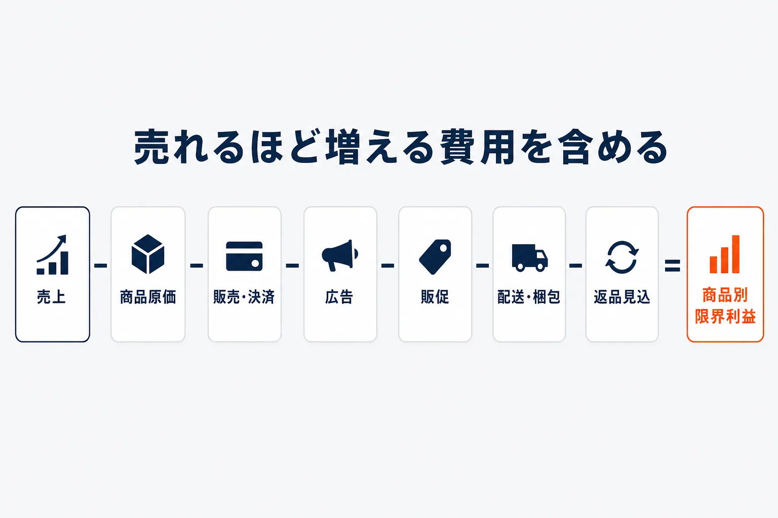 商品別限界利益を計算するを示す図解