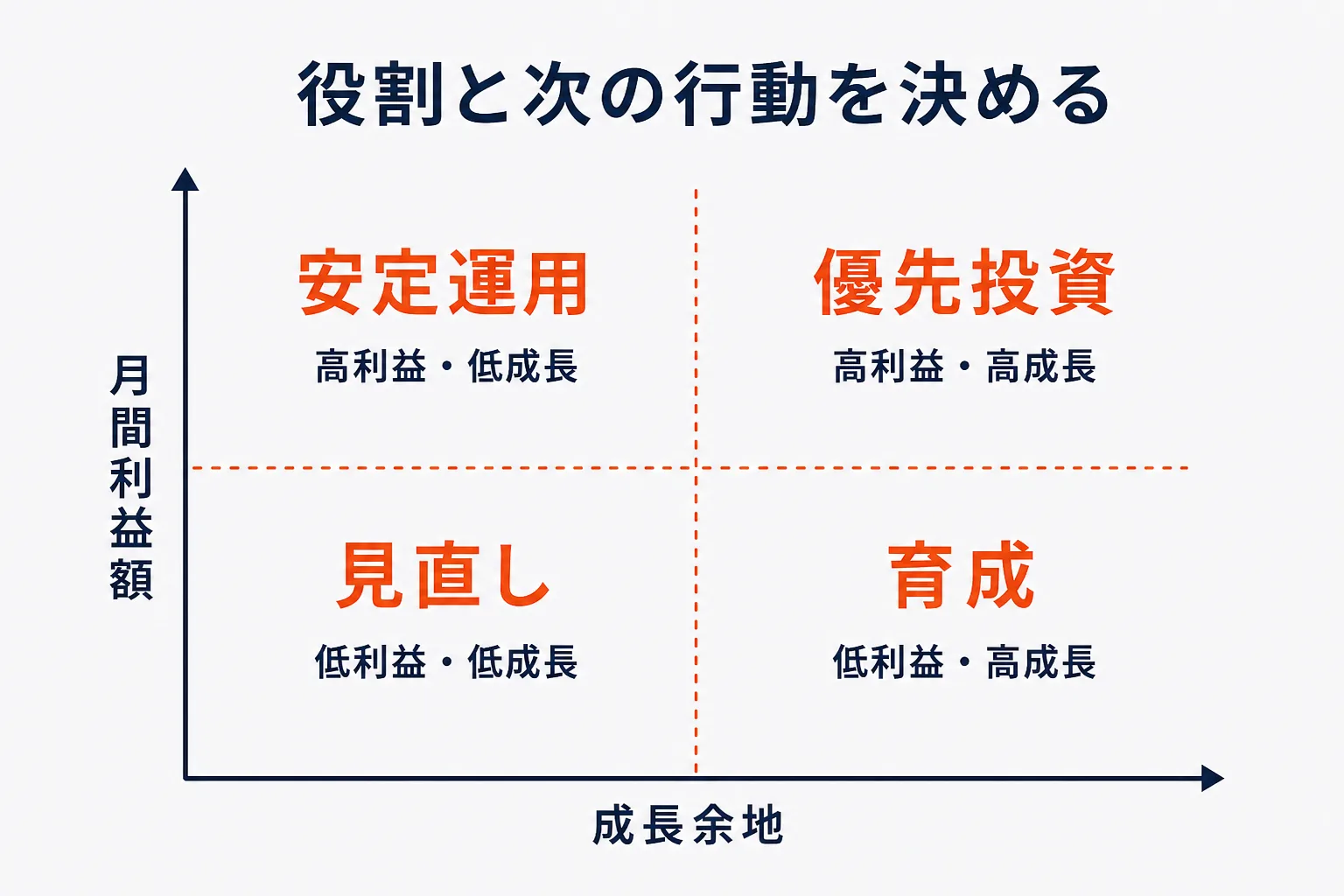 利益を4象限で分類するを示す図解