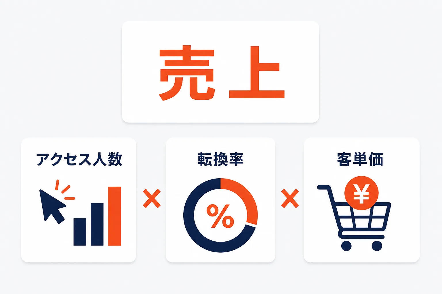 売上をアクセス人数・転換率・客単価へ分解するを示す図解