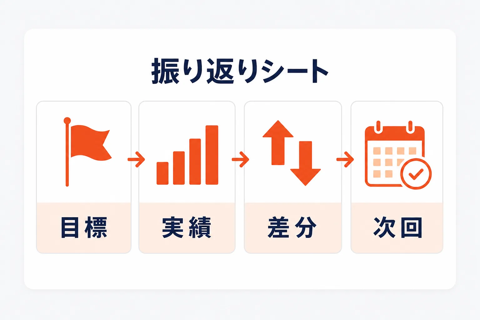 1枚で終わる振り返りシートを示す図解