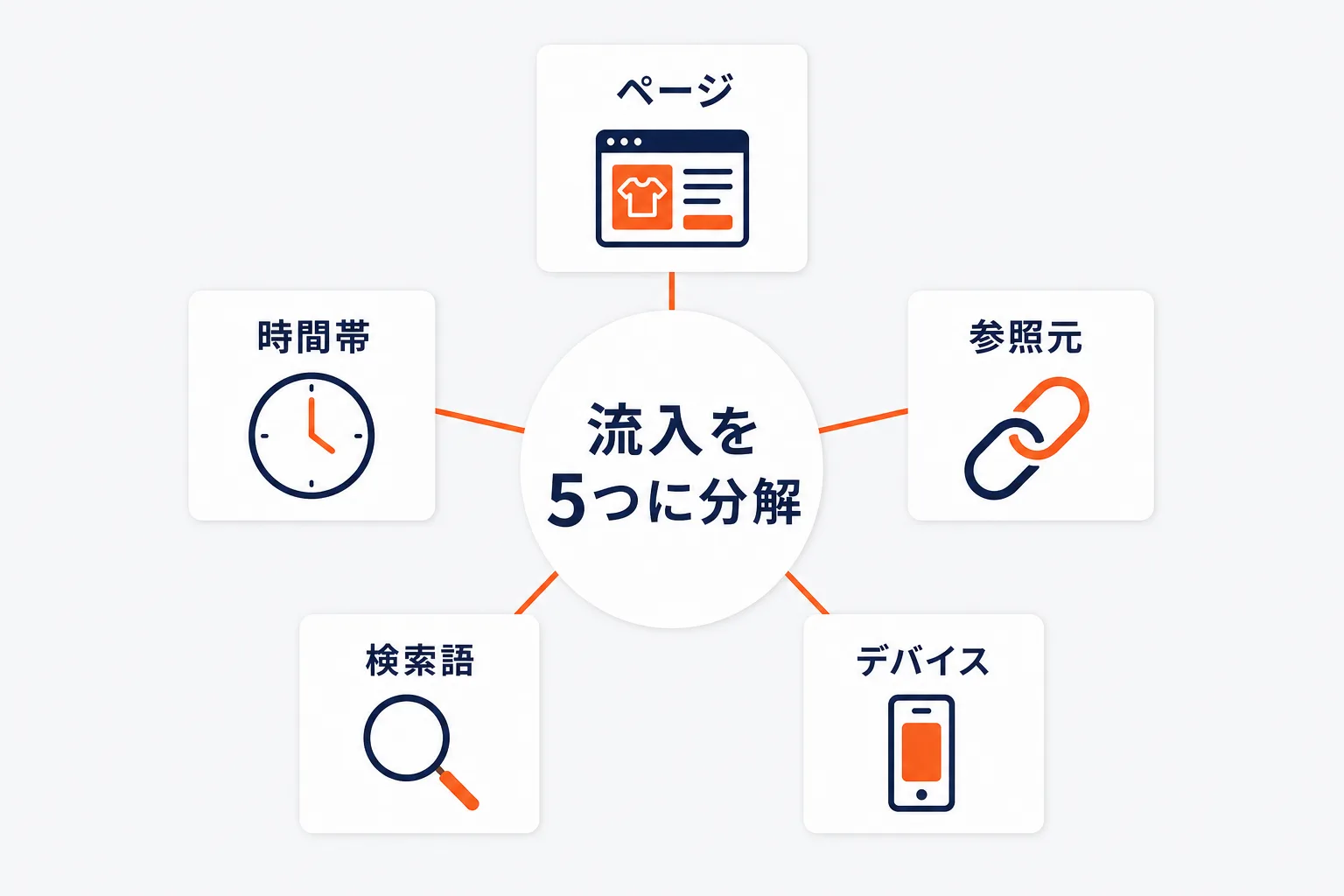 R-Karteのアクセス分析で分かることを示す図解