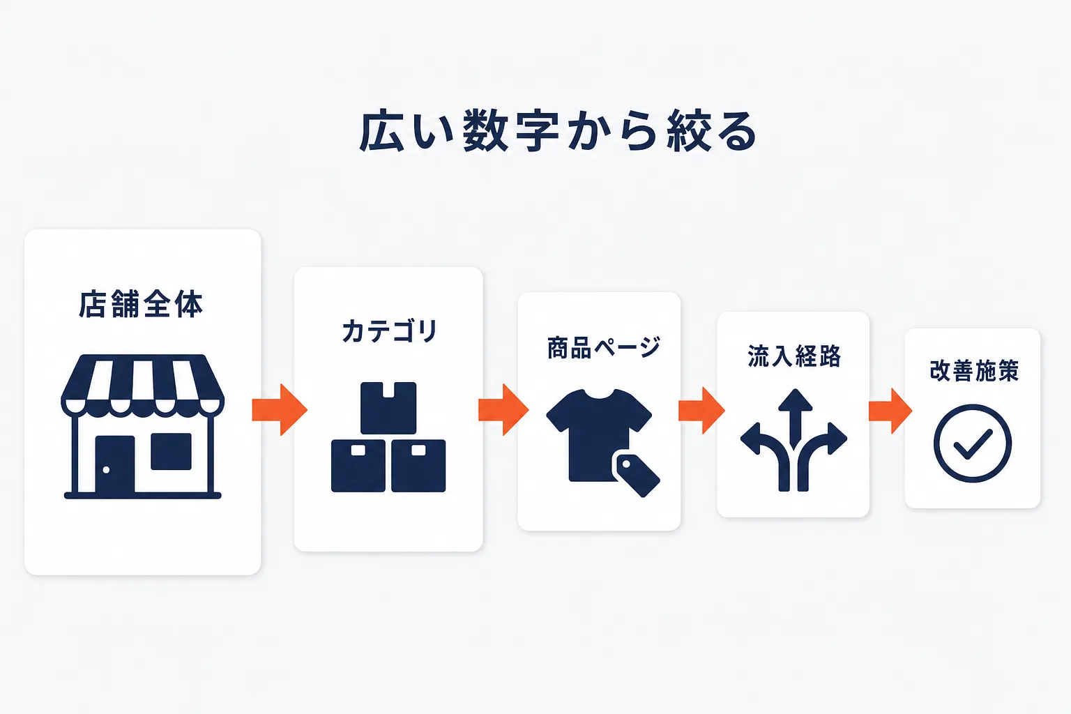 店舗全体から商品ページへ絞る5ステップを示す図解