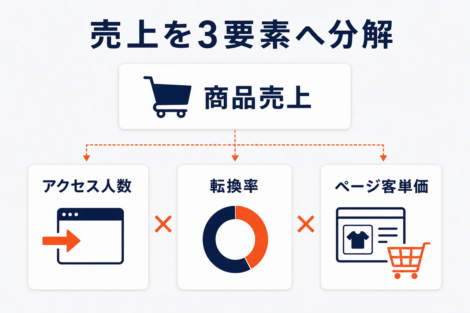商品売上を3要素へ分解するを示す図解