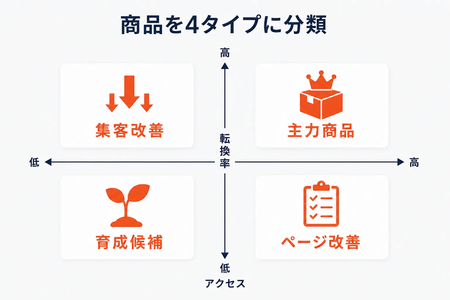 商品を4タイプに分けて優先順位を決めるを示す図解