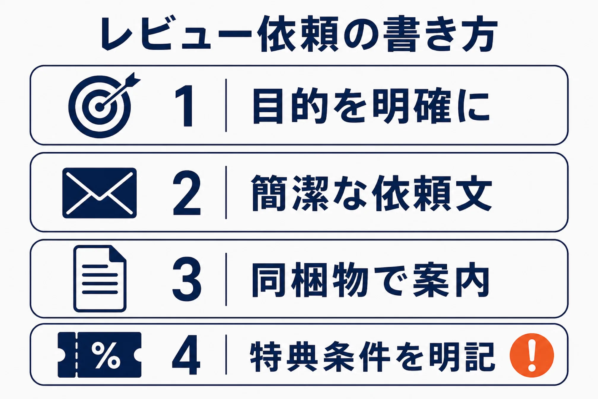 レビュー依頼メールと同梱物の書き方を示す図解